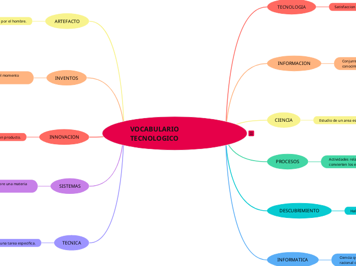 VOCABULARIO TECNOLOGICO - Mapa Mental