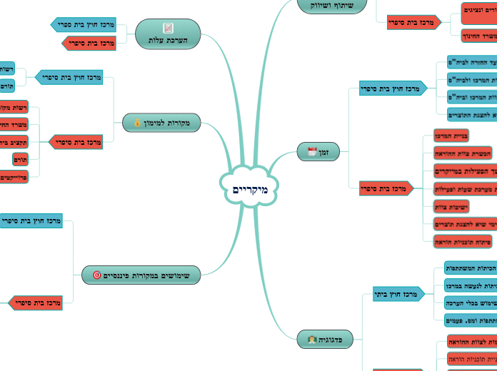 מיקריים - Mind Map