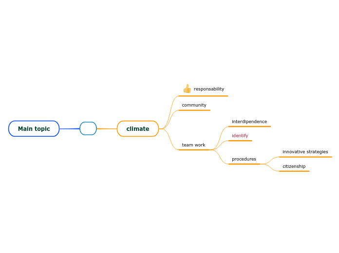 Mappa Mentale - Schema - Mind Map