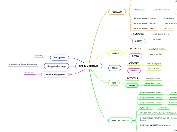 BEE MY FRIEND - Mind Map