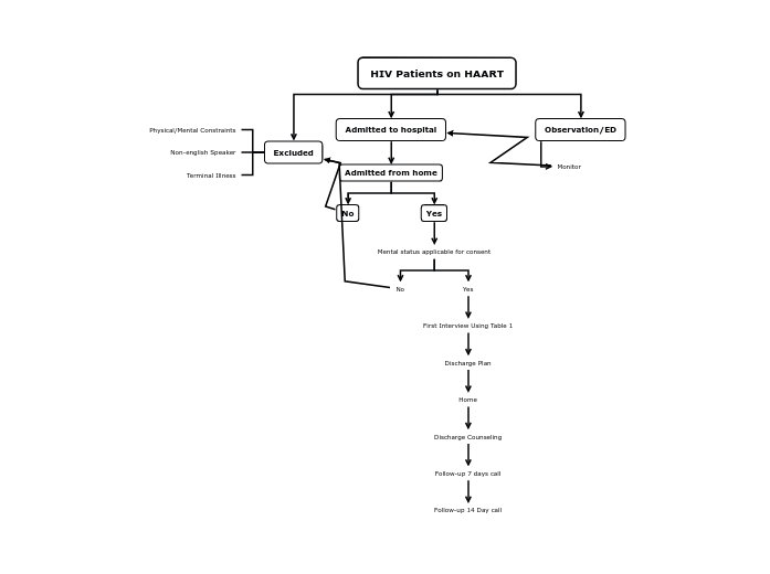HIV Algorithm - Mind Map