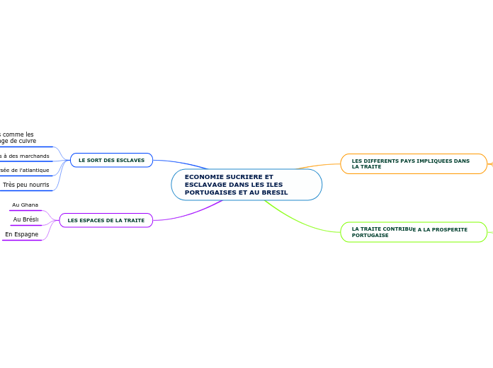 ECONOMIE SUCRIERE ET ESCLAVAGE DANS L...- Carte Mentale