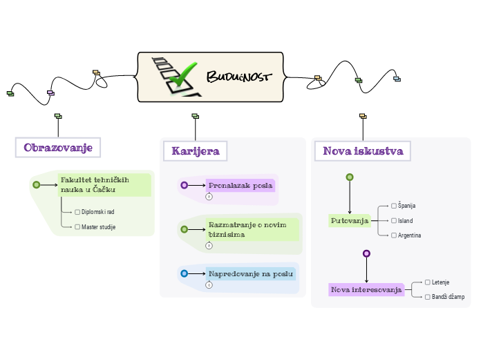 Budućnost - Mind Map