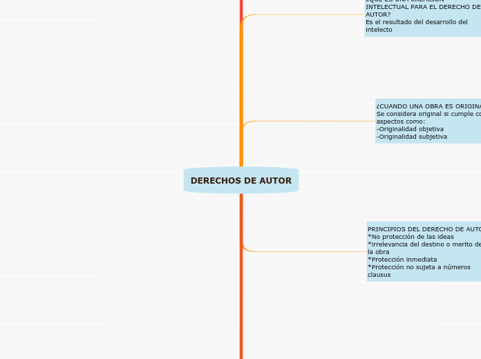 DERECHOS DE AUTOR - Mind Map