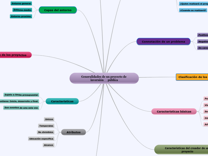 Generalidades de un proyecto de inversi...- Mapa Mental