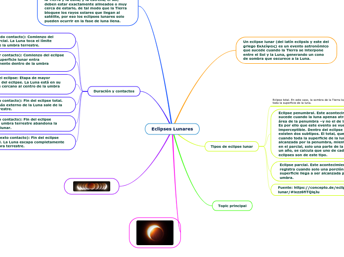 Eclipses Lunares - Mapa Mental