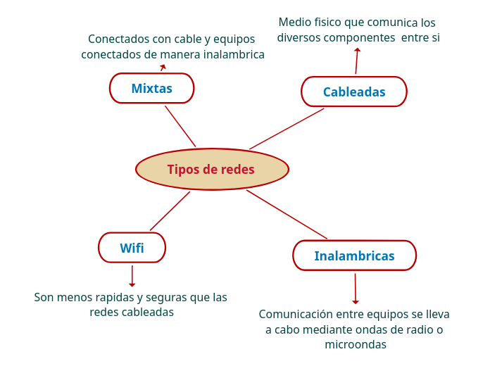 Tipos de redes - Mapa Mental