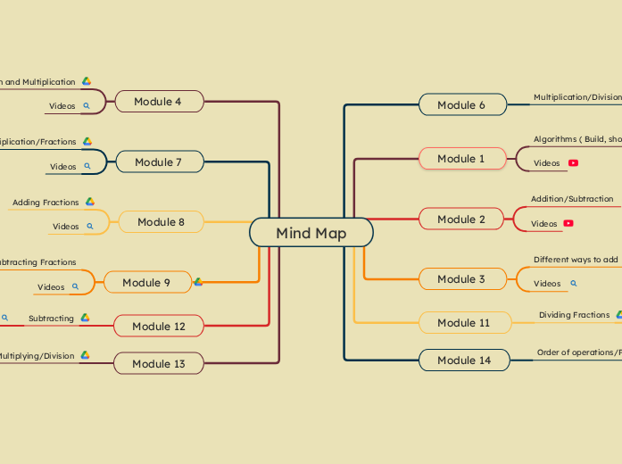 Mind Map | Mindomo Mind Map