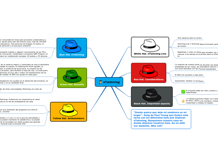 eTwinning - Mapa Mental