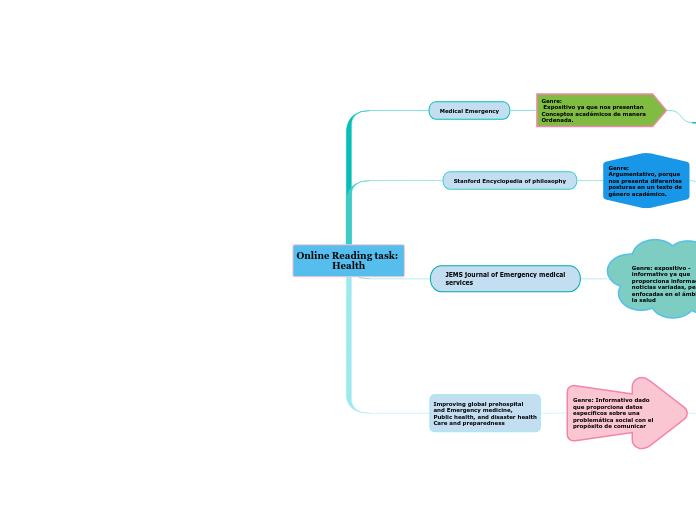 Online Reading task: 
Health - Mapa Mental