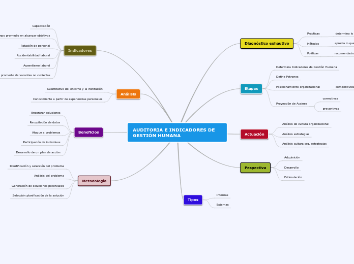 AUDITORIA E INDICADORES DE GESTIÓN HUMA...- Mapa Mental