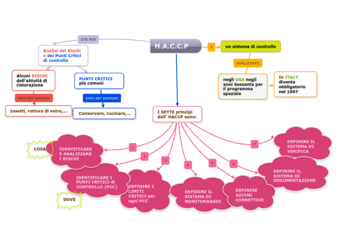 H.A.C.C.P  - Mappa Mentale