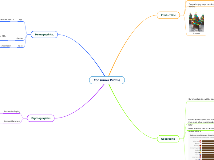 Consumer Profile - Mind Map