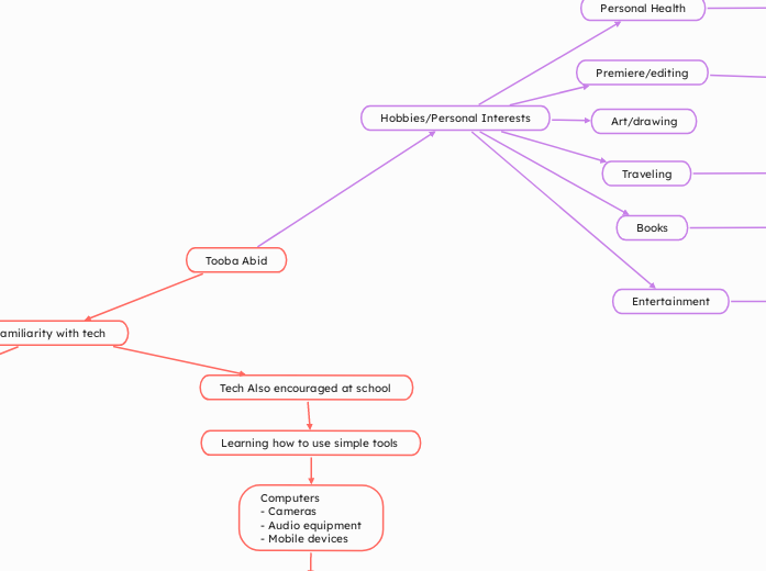 Tooba Abid | Mindomo Mind Map