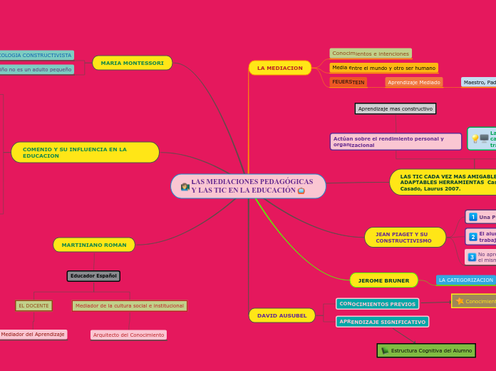 LAS MEDIACIONES PEDAGÓGICAS Y LAS TIC E...- Mapa Mental