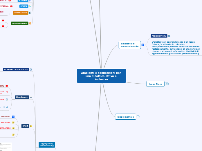 Sostegno_Ambienti e applicazioni per ...- Mappa Mentale