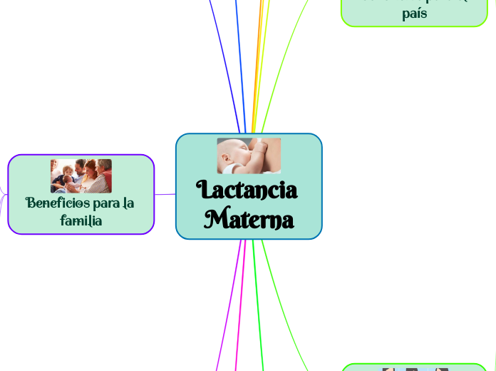 Lactancia Materna - Mapa Mental