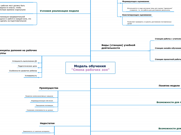 Модель обучения 'Смена рабочих з...- Мыслительная карта