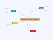 Seasons and Months - Mind Map