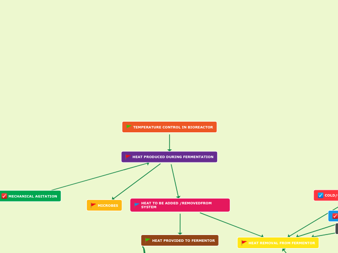 TEMPERATURE CONTROL IN BIOREACTOR - Mind Map