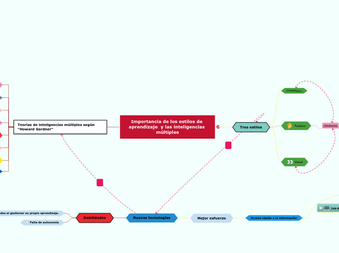 Importancia de los estilos de aprendiza...- Mapa Mental