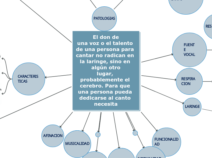 El don de
una voz o el talento de una p...- Mapa Mental