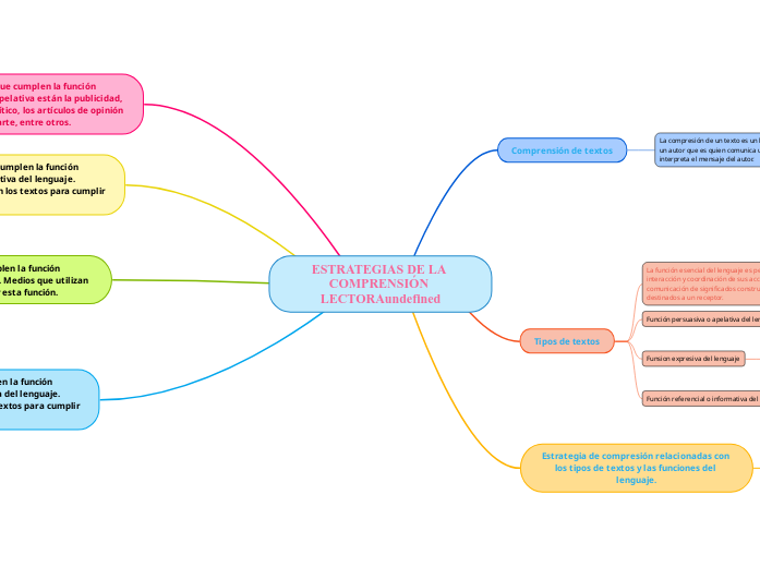 ESTRATEGIAS DE LA COMPRENSIÓN LECTORA - Mind Map