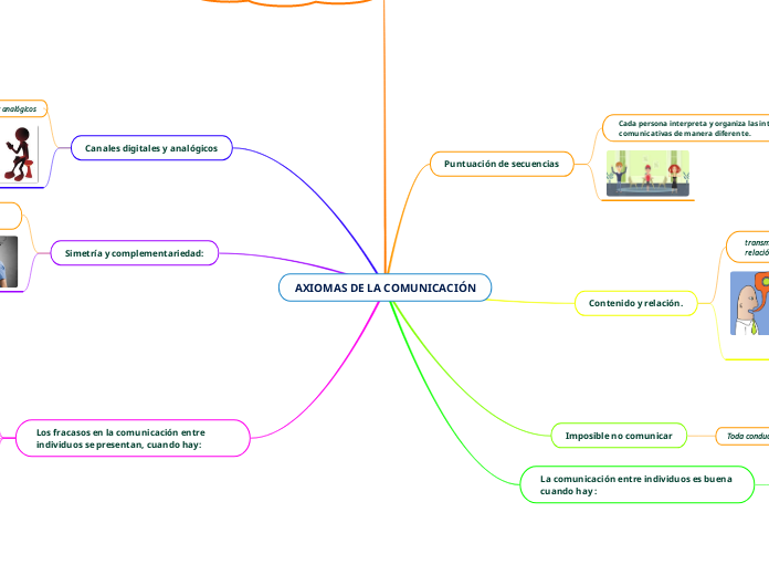 AXIOMAS DE LA COMUNICACIÓN