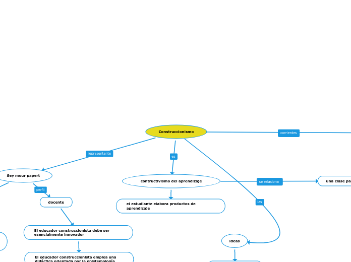 Construccionismo - Mapa Mental