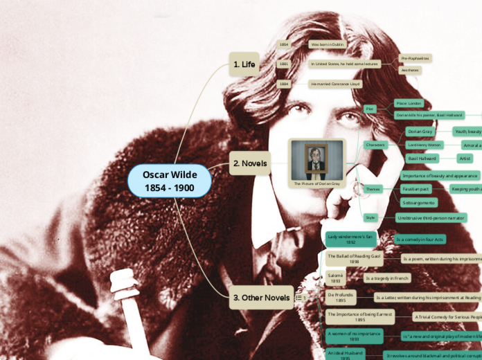 Oscar Wilde
1854 - 1900 - Mind Map