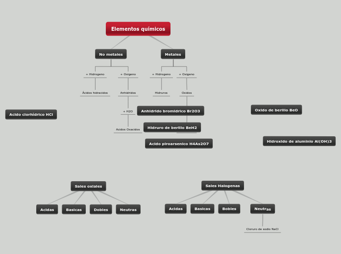 Elementos químicos - Mapa Mental