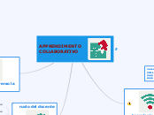 APPRENDIMENTO  COLLABORATIVO - Mappa Mentale