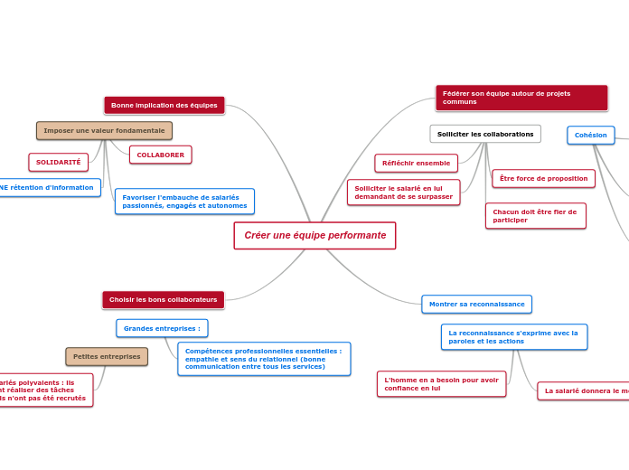 Créer une équipe performante - Carte Mentale