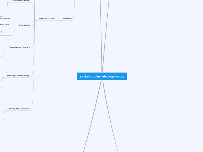 Social Studies MindMap Notes (Public) Mind Map