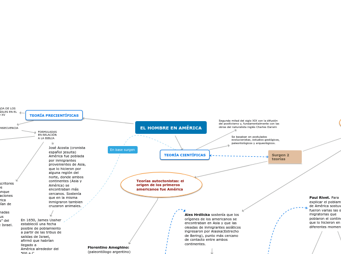 EL HOMBRE EN AMÉRICA - Mapa Mental
