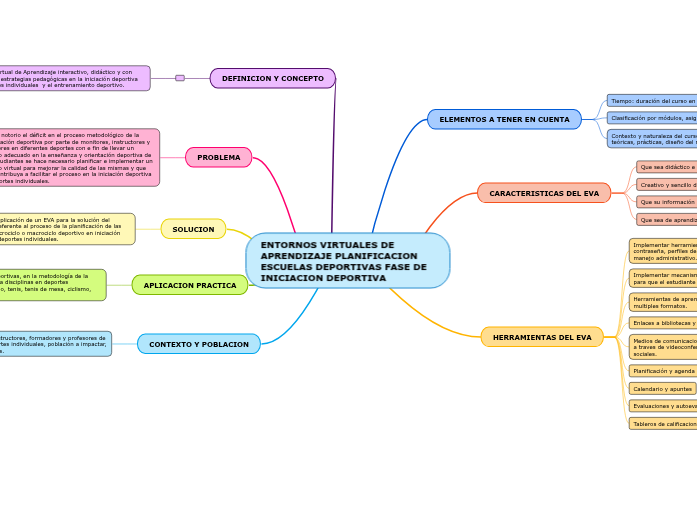ENTORNOS VIRTUALES DE APRENDIZAJE PLANIFIC...- Mind Map