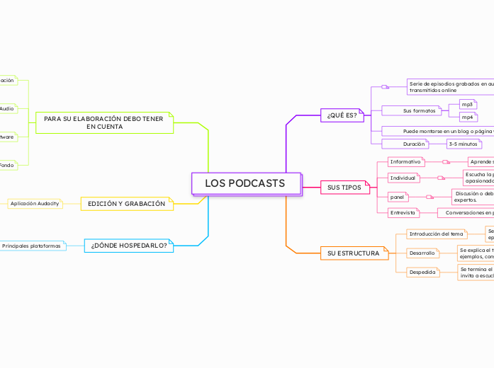 LOS PODCASTS 