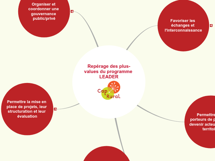 Repérage des plus-values du programme...- Carte Mentale
