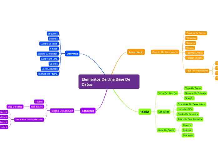 Elementos De Una Base De Datos
