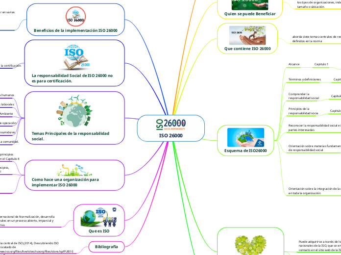 ISO 26000 - Mapa Mental