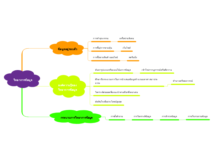 วิทยาการข้อมูล - Mind Map