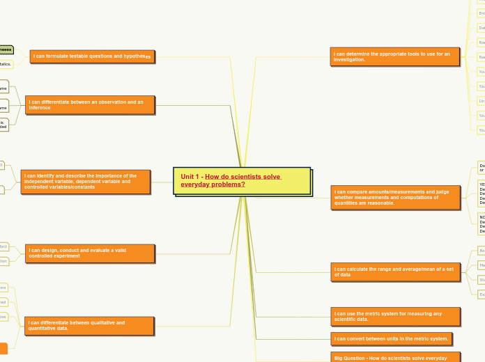 Unit 1 - How do scientists solve everyday ...- Mind Map