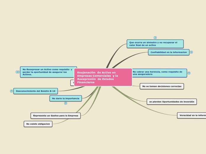 Enajenación  de Activo en Empresas Comerci...- Mind Map