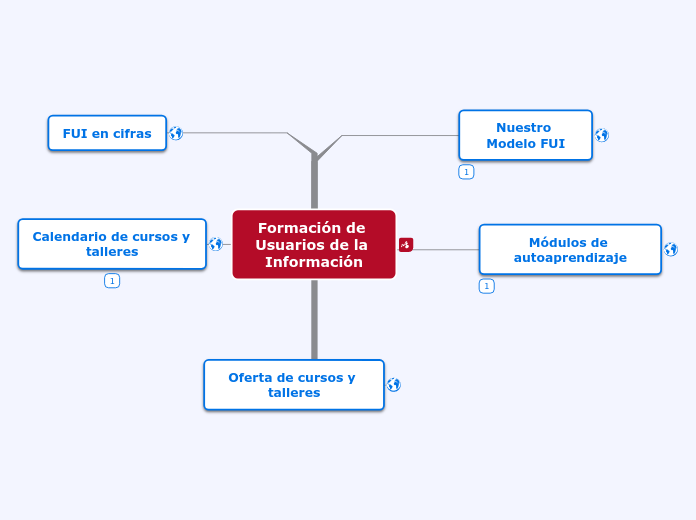Formación de Usuarios de la Información - Mapa Mental