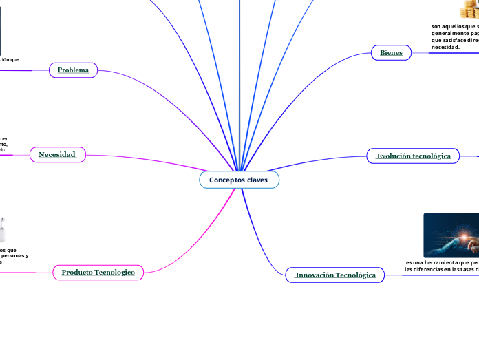 Conceptos claves  - Mapa Mental
