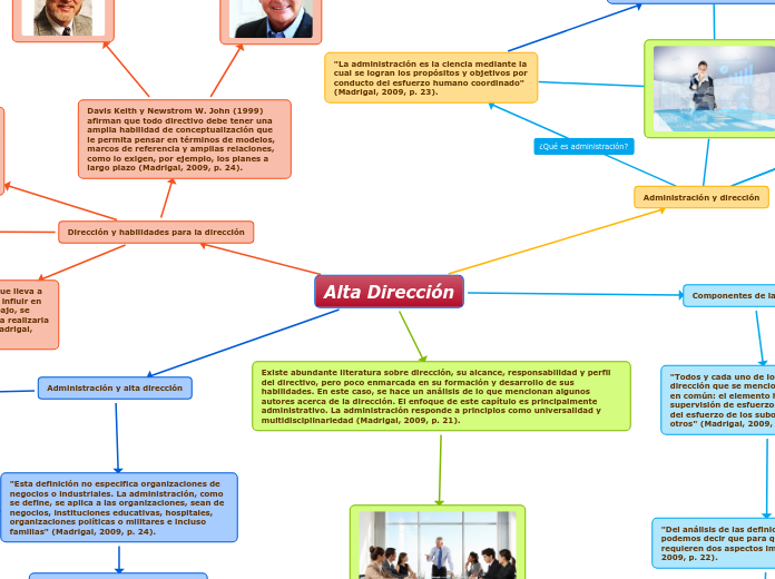 Alta Dirección - Mapa Mental