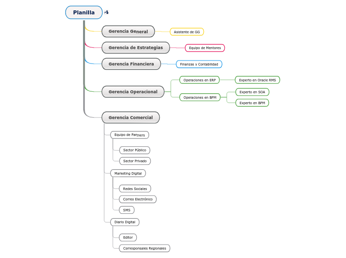 Planilla Administrativa - Mapa Mental