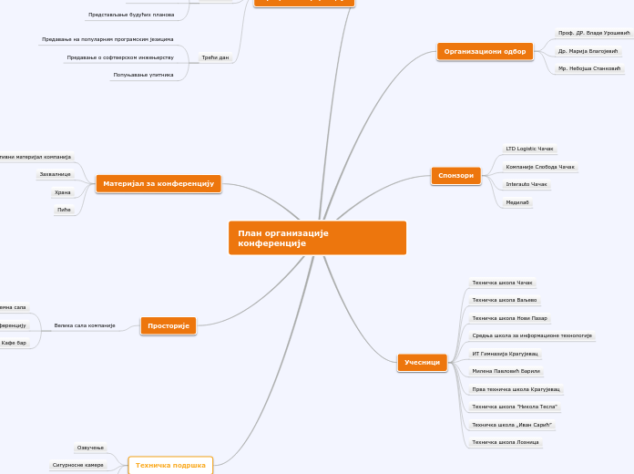 План организације конференције - Mind Map