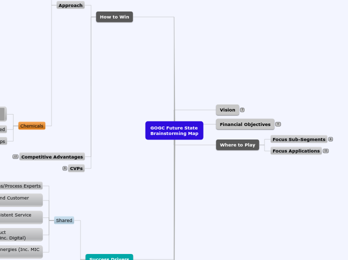 GOGC Future State
Brainstorming Map - Mind Map