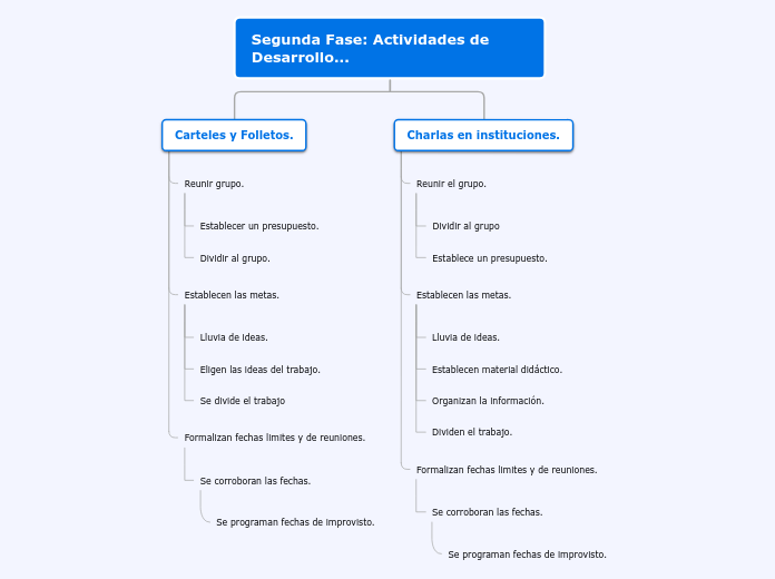 Segunda Fase: Actividades de Desarrollo...- Mapa Mental
